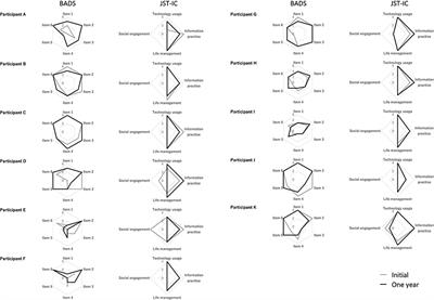 Changes in the higher-level functional capacities for modern daily living in community-dwelling stroke survivors: A preliminary case series